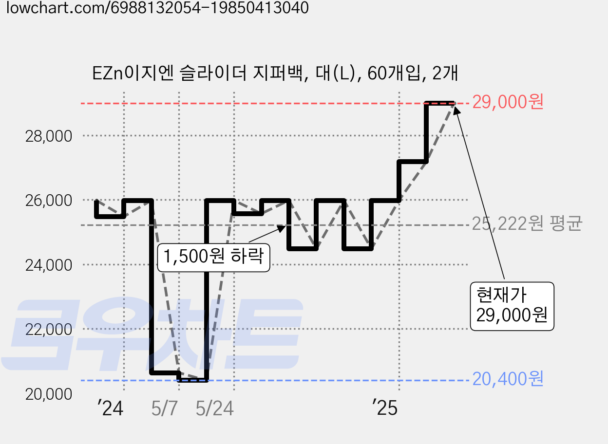 EZn이지엔 슬라이더 지퍼백, 대(L), 60개입, 2개 가격 변동 차트, 현재가 29,000원, 관측 최저가 20,400원