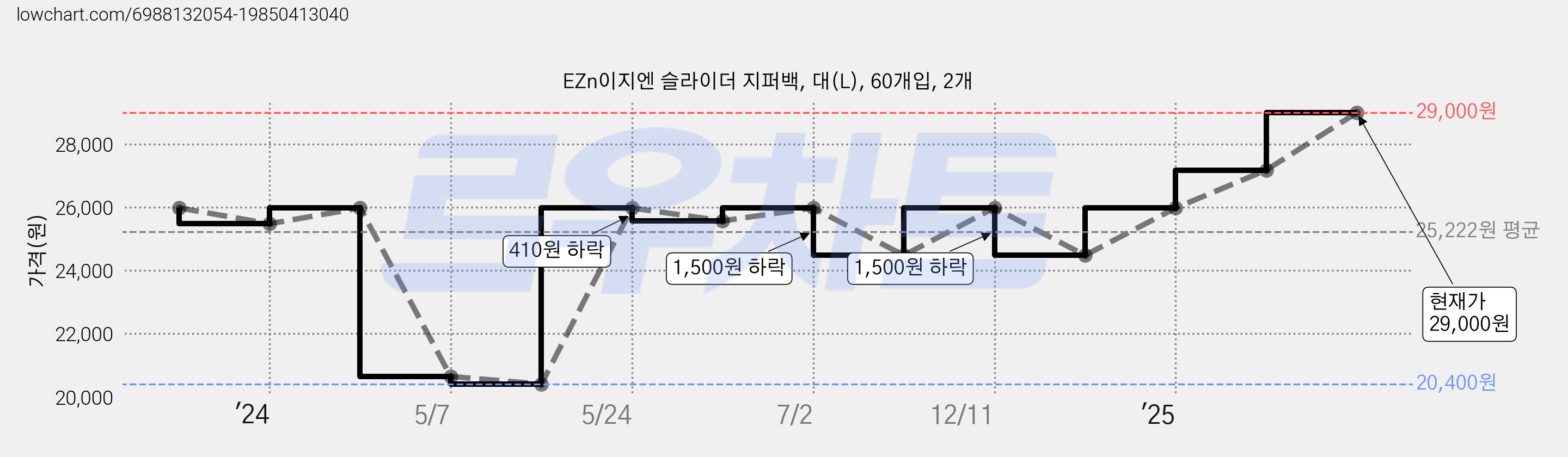 EZn이지엔 슬라이더 지퍼백, 대(L), 60개입, 2개 가격 변동 차트, 현재가 29,000원, 관측 최저가 20,400원