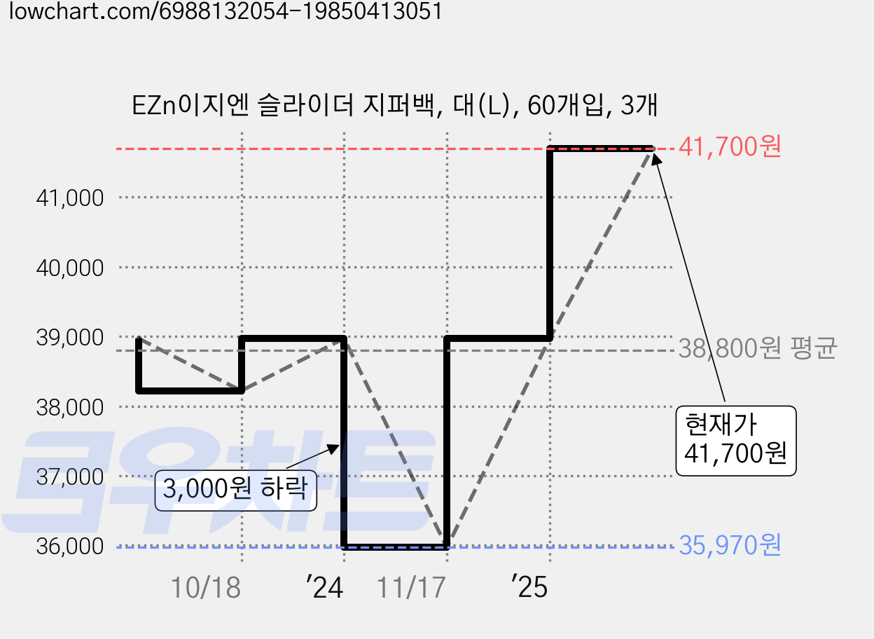 EZn이지엔 슬라이더 지퍼백, 대(L), 60개입, 3개 가격 변동 차트, 현재가 39,900원, 관측 최저가 35,970원