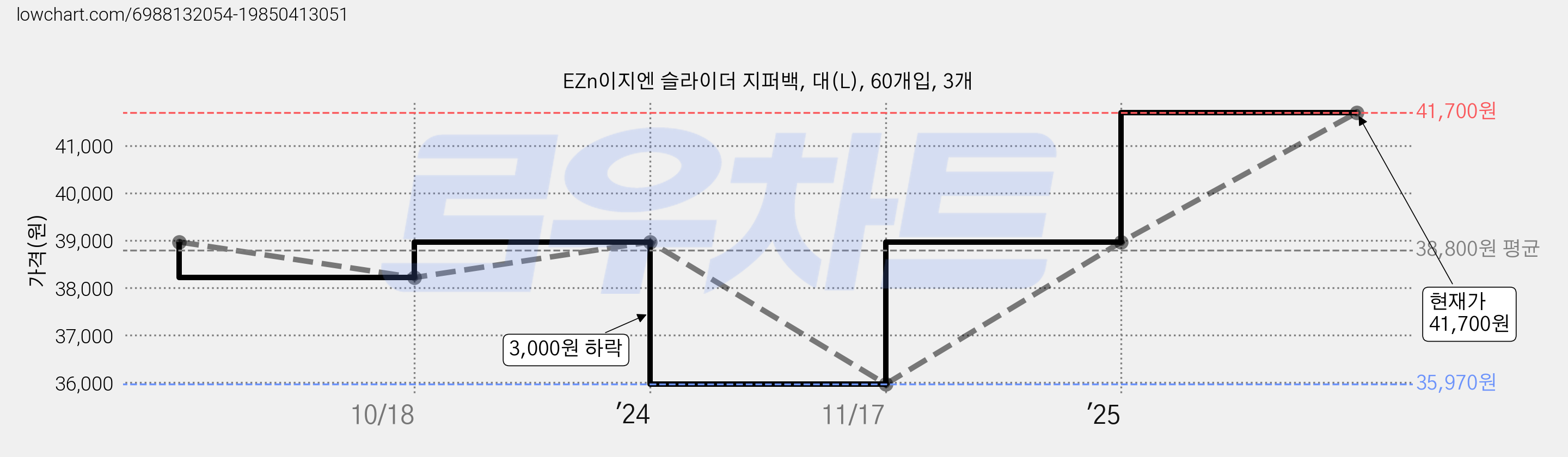 EZn이지엔 슬라이더 지퍼백, 대(L), 60개입, 3개 가격 변동 차트, 현재가 39,900원, 관측 최저가 35,970원