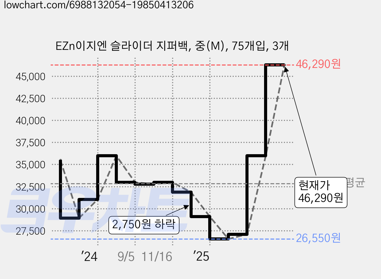 EZn이지엔 슬라이더 지퍼백, 중(M), 75개입, 3개 가격 변동 차트, 현재가 46,290원, 관측 최저가 26,550원