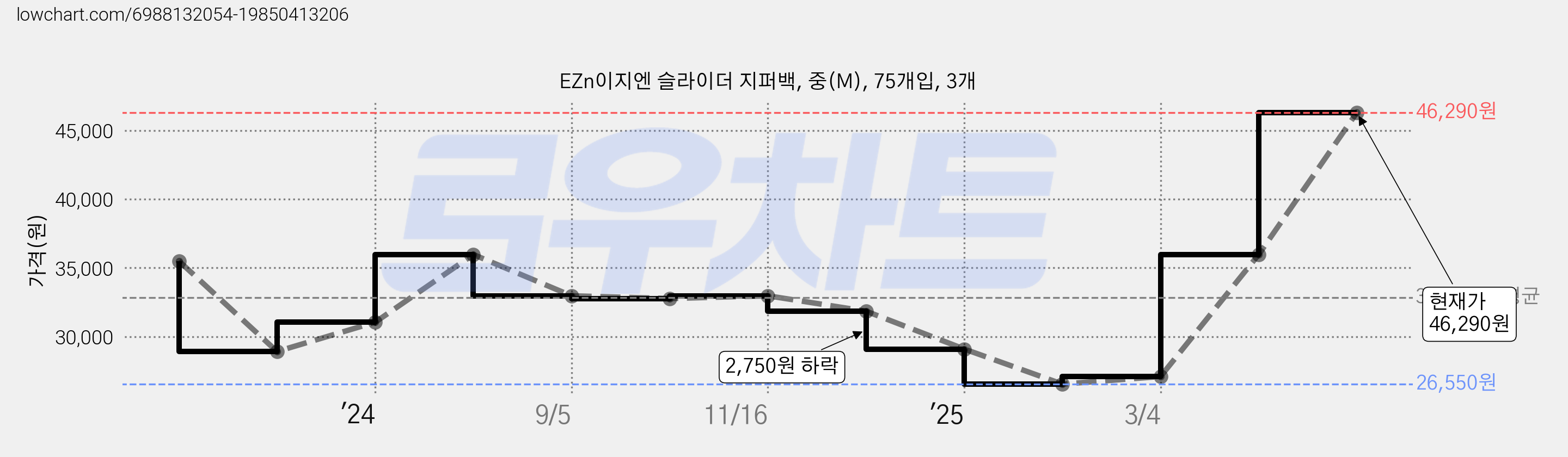 EZn이지엔 슬라이더 지퍼백, 중(M), 75개입, 3개 가격 변동 차트, 현재가 46,290원, 관측 최저가 26,550원