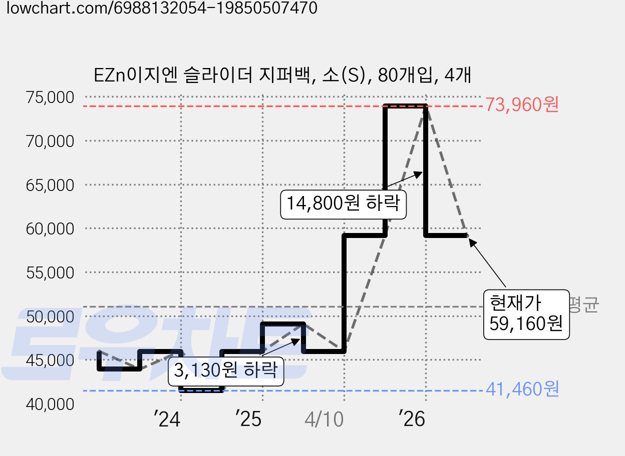 EZn이지엔 슬라이더 지퍼백, 소(S), 80개입, 4개 가격 변동 차트, 현재가 59,160원, 관측 최저가 41,460원