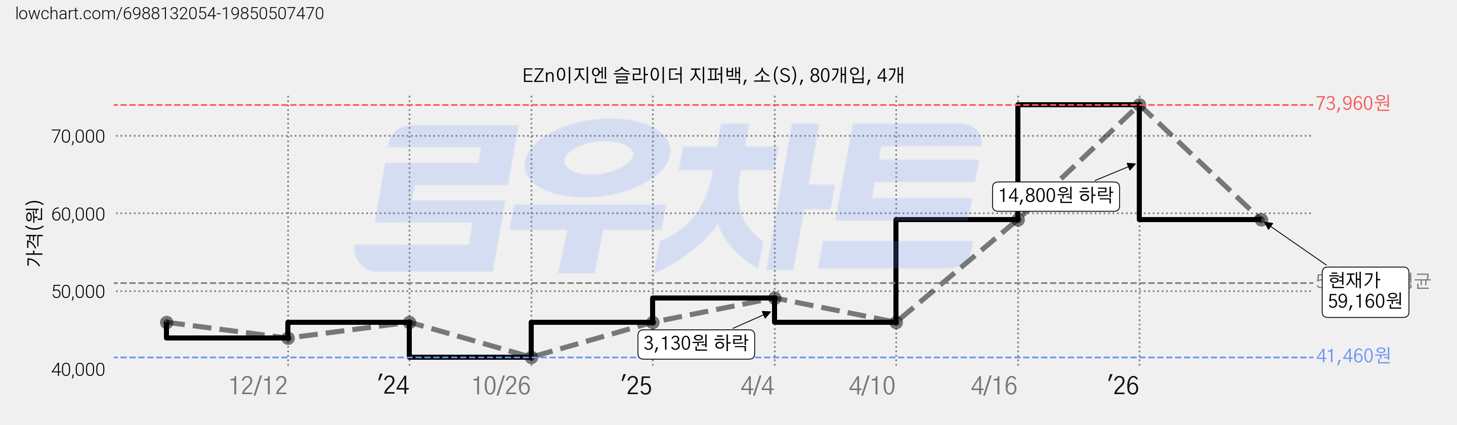 EZn이지엔 슬라이더 지퍼백, 소(S), 80개입, 4개 가격 변동 차트, 현재가 59,160원, 관측 최저가 41,460원