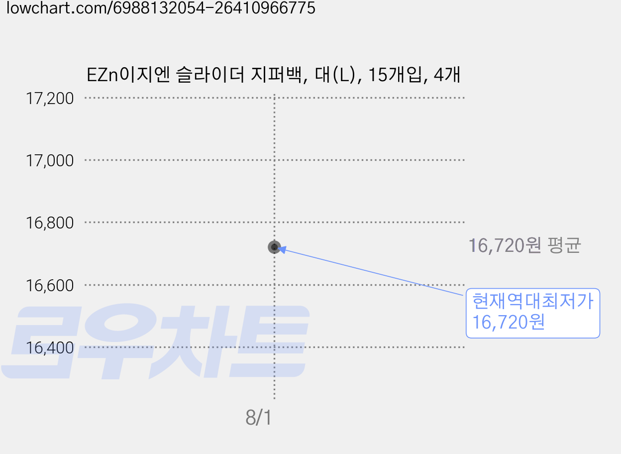 EZn이지엔 슬라이더 지퍼백, 대(L), 15개입, 4개 가격 변동 차트, 현재가 16,720원, 역대최저가
