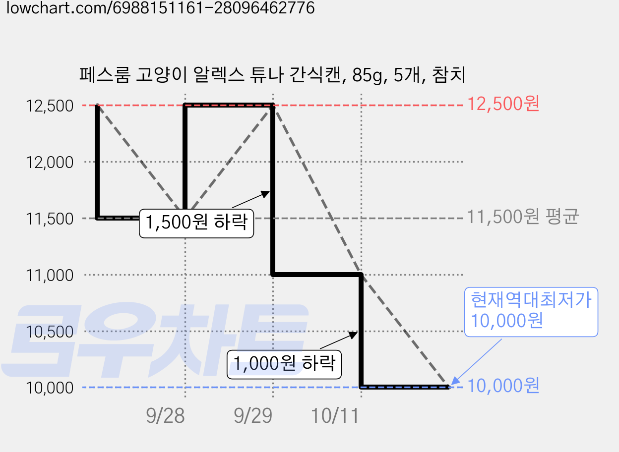 페스룸 고양이 알렉스 튜나 간식캔, 85g, 5개, 참치 가격 변동 차트, 현재가 10,000원, 역대최저가