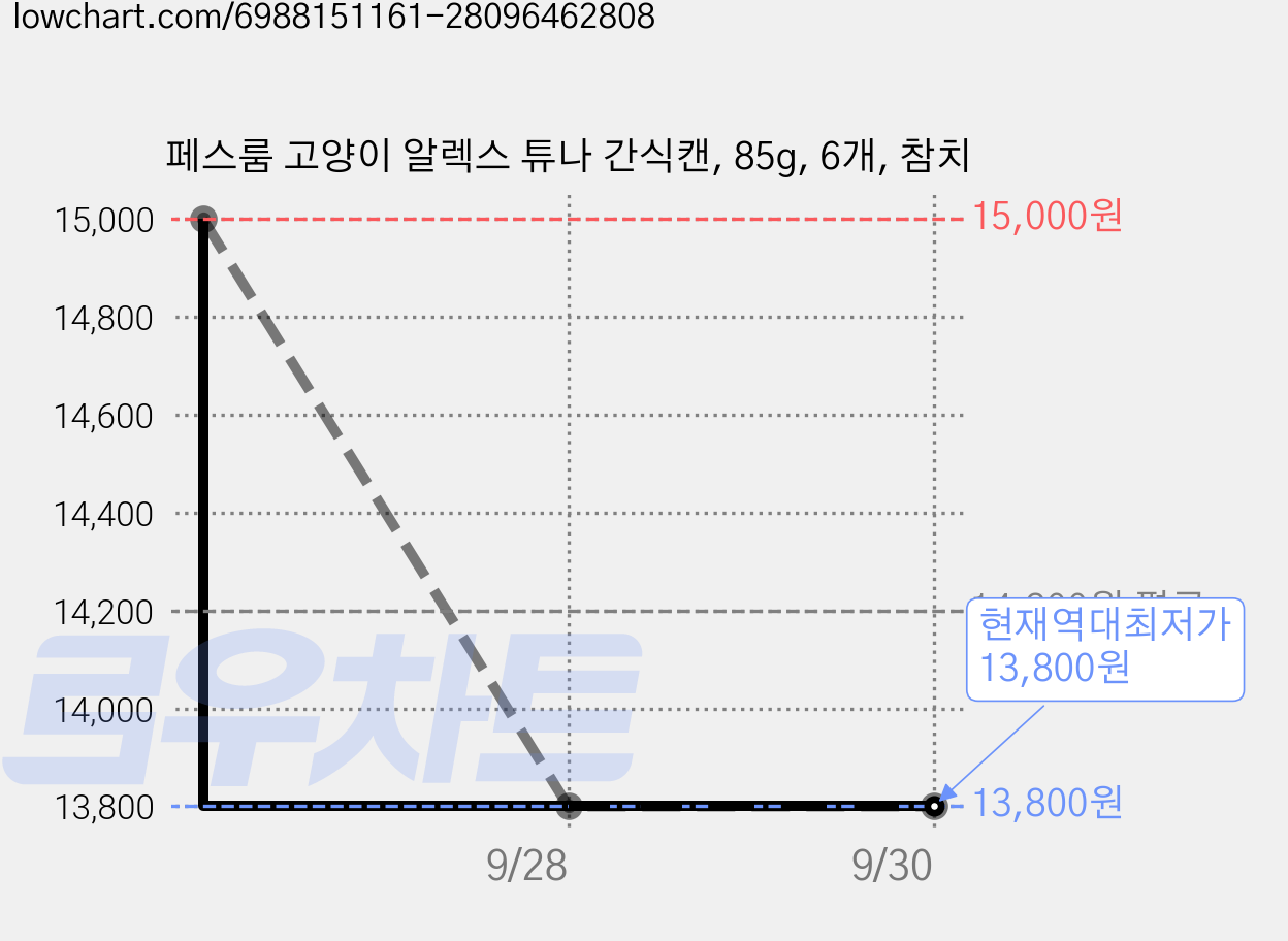 페스룸 고양이 알렉스 튜나 간식캔, 85g, 6개, 참치 가격 변동 차트, 현재가 13,800원, 역대최저가