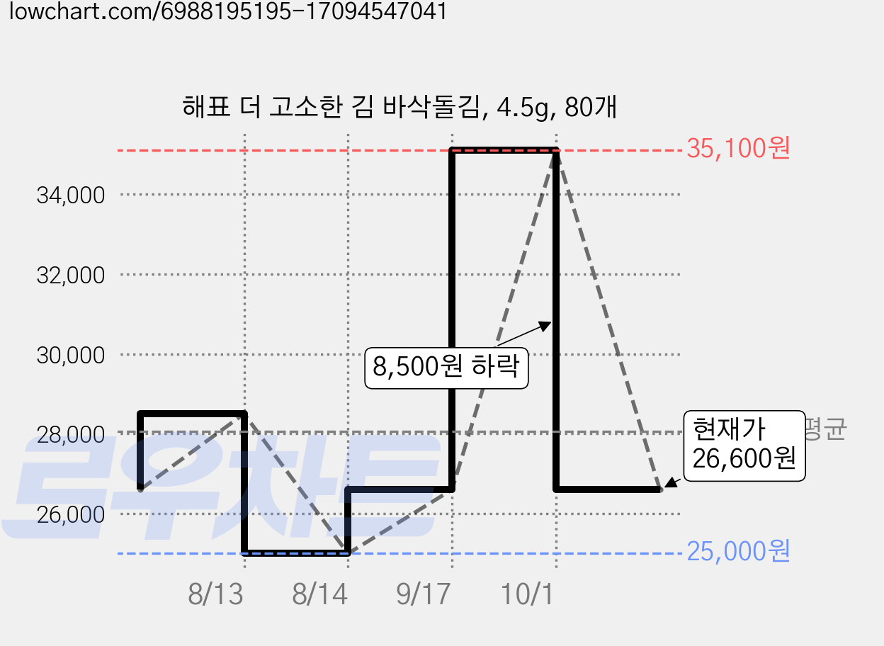해표 더 고소한 김 바삭돌김, 4.5g, 80개 가격 변동 차트, 현재가 26,600원, 관측 최저가 25,000원