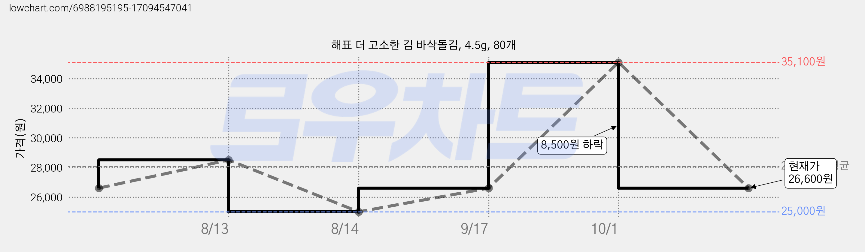 해표 더 고소한 김 바삭돌김, 4.5g, 80개 가격 변동 차트, 현재가 26,600원, 관측 최저가 25,000원