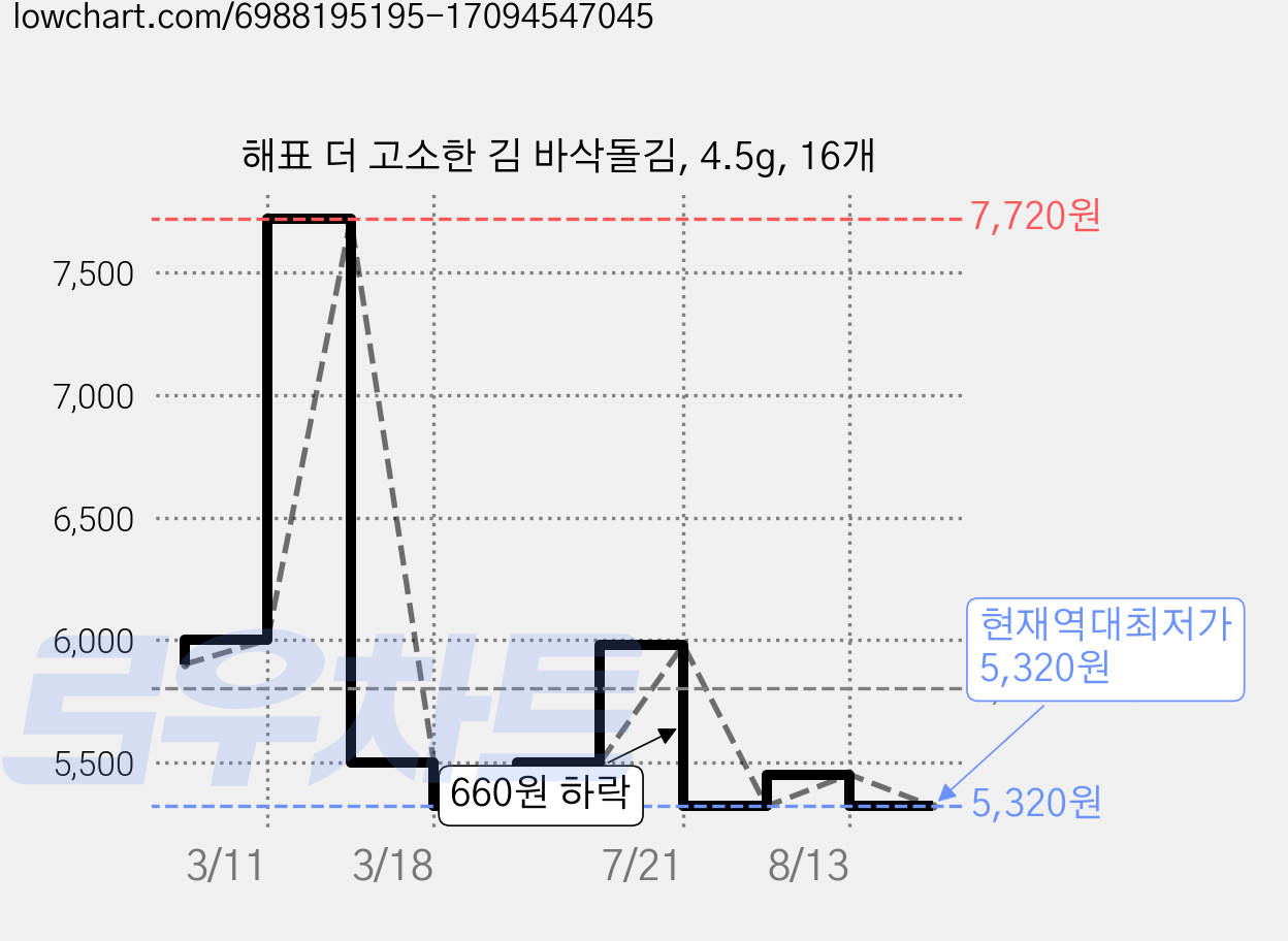 해표 더 고소한 김 바삭돌김, 4.5g, 16개 가격 변동 차트, 현재가 5,320원, 역대최저가