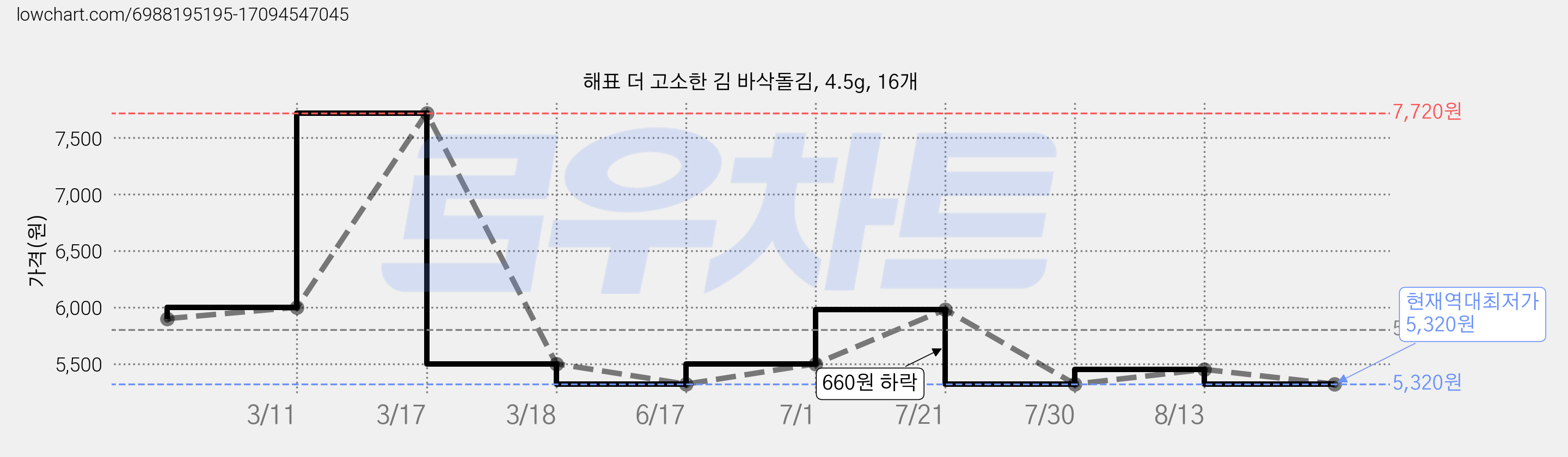 해표 더 고소한 김 바삭돌김, 4.5g, 16개 가격 변동 차트, 현재가 5,320원, 역대최저가