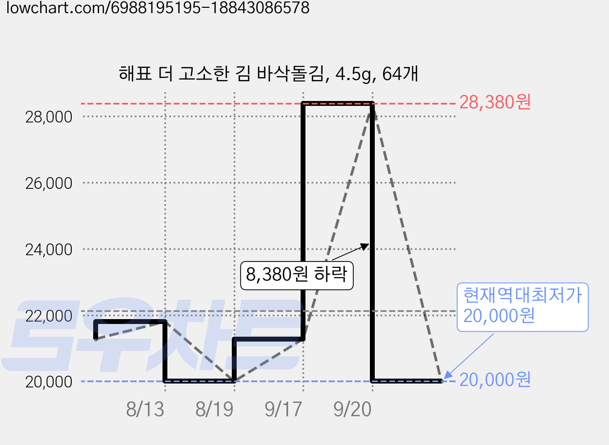 해표 더 고소한 김 바삭돌김, 4.5g, 64개 가격 변동 차트, 현재가 20,000원, 역대최저가
