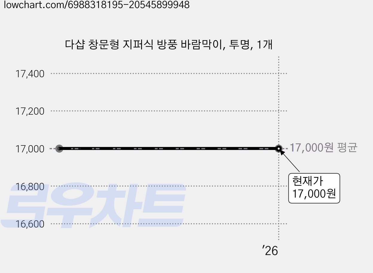 다샵 창문형 지퍼식 방풍 바람막이, 투명, 1개 가격 변동 차트, 현재가 17,000원