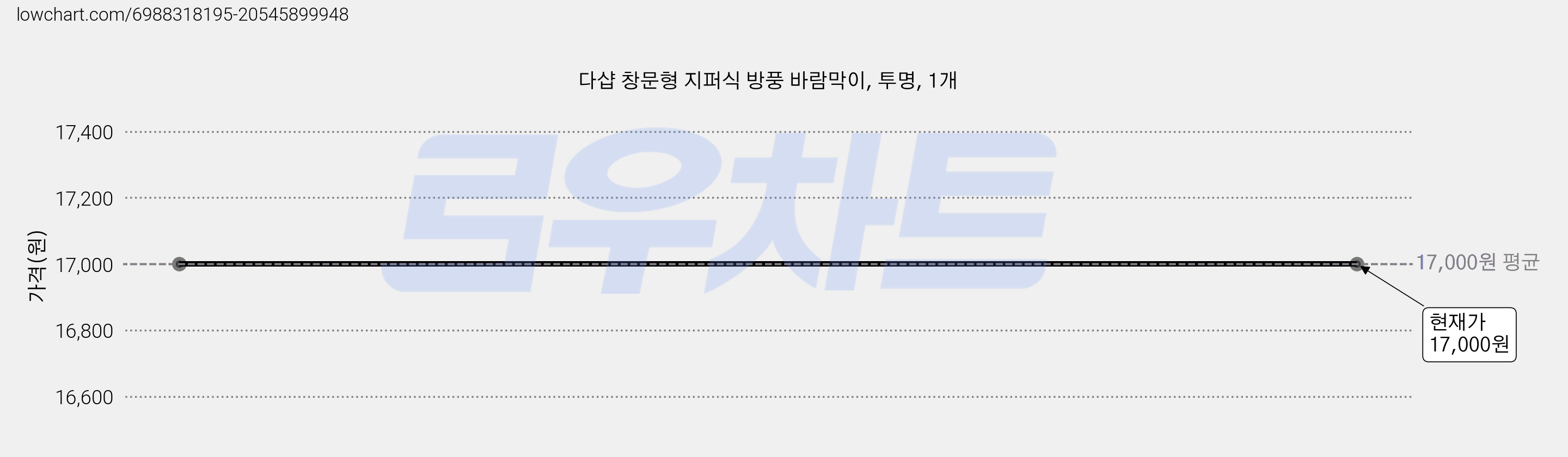 다샵 창문형 지퍼식 방풍 바람막이, 투명, 1개 가격 변동 차트, 현재가 17,000원