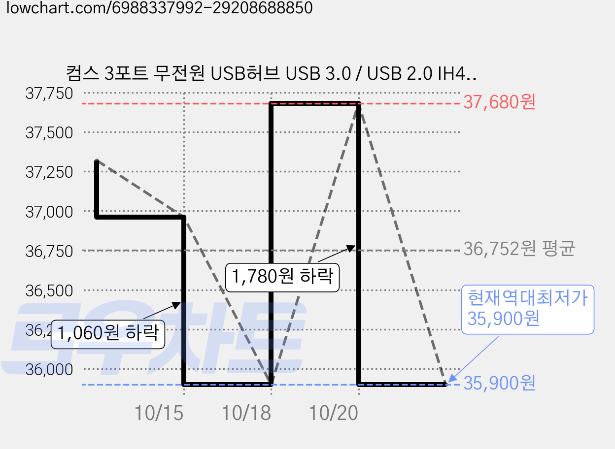 컴스 3포트 무전원 USB허브 USB 3.0 / USB 2.0 IH425, 화이트, 6개 가격 변동 차트, 현재가 35,900원, 역대최저가