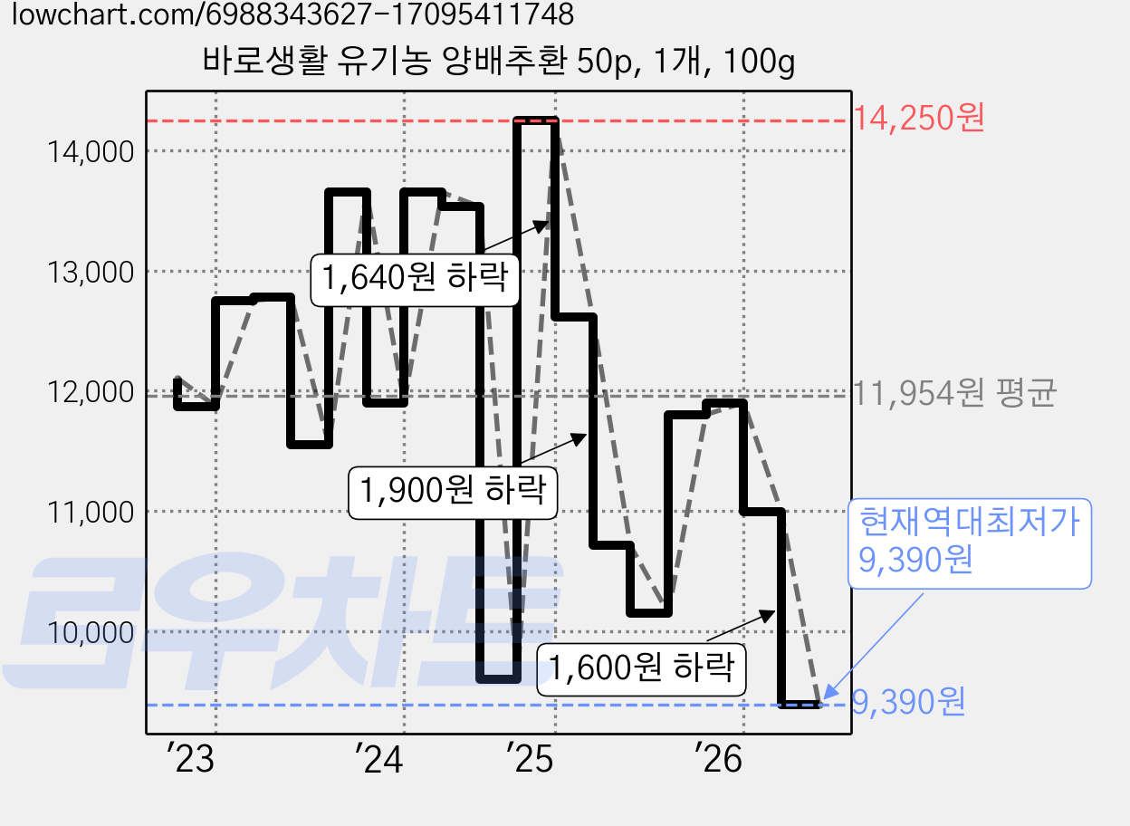 바로생활 유기농 양배추환 50p, 1개, 100g 가격 변동 차트, 현재가 9,390원, 역대최저가