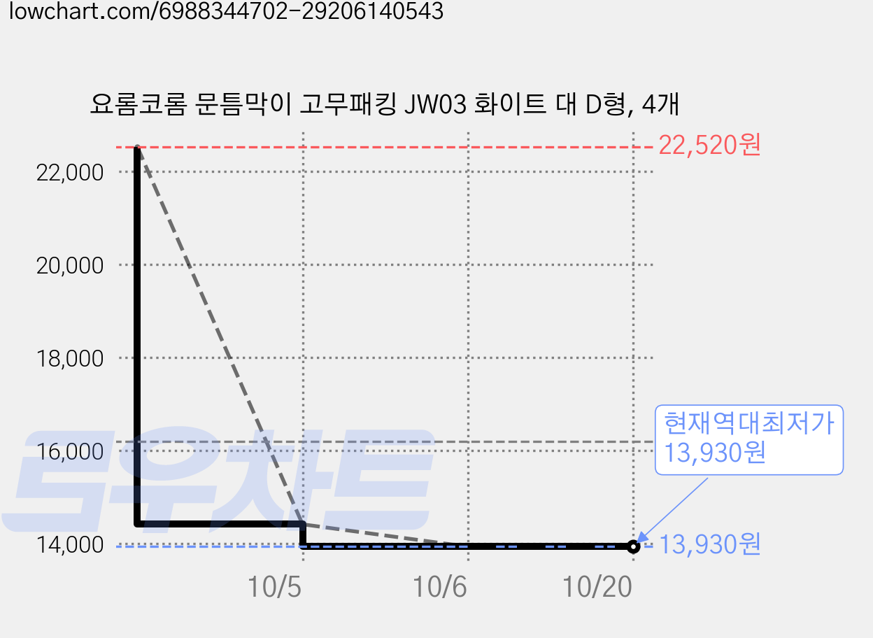 요롬코롬 문틈막이 고무패킹 JW03 화이트 대 D형, 4개 가격 변동 차트, 현재가 13,930원, 역대최저가
