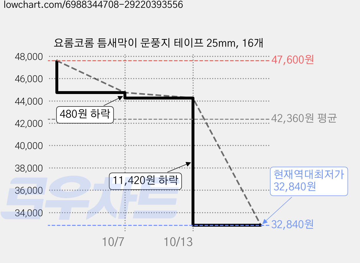 요롬코롬 틈새막이 문풍지 테이프 25mm, 16개 가격 변동 차트, 현재가 32,840원, 역대최저가