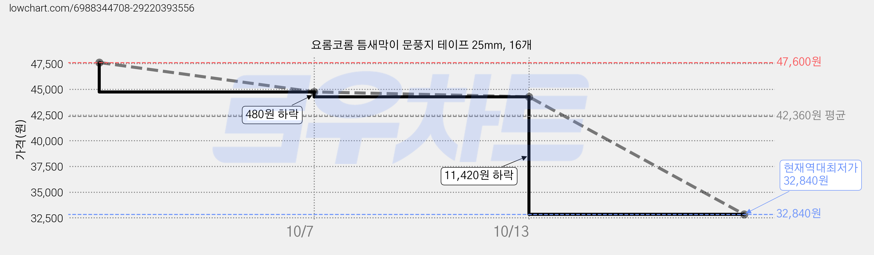 요롬코롬 틈새막이 문풍지 테이프 25mm, 16개 가격 변동 차트, 현재가 32,840원, 역대최저가