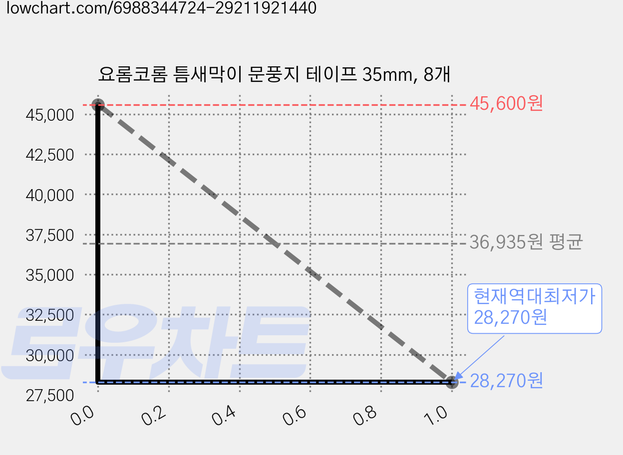 요롬코롬 틈새막이 문풍지 테이프 35mm, 8개 가격 변동 차트, 현재가 28,270원, 역대최저가