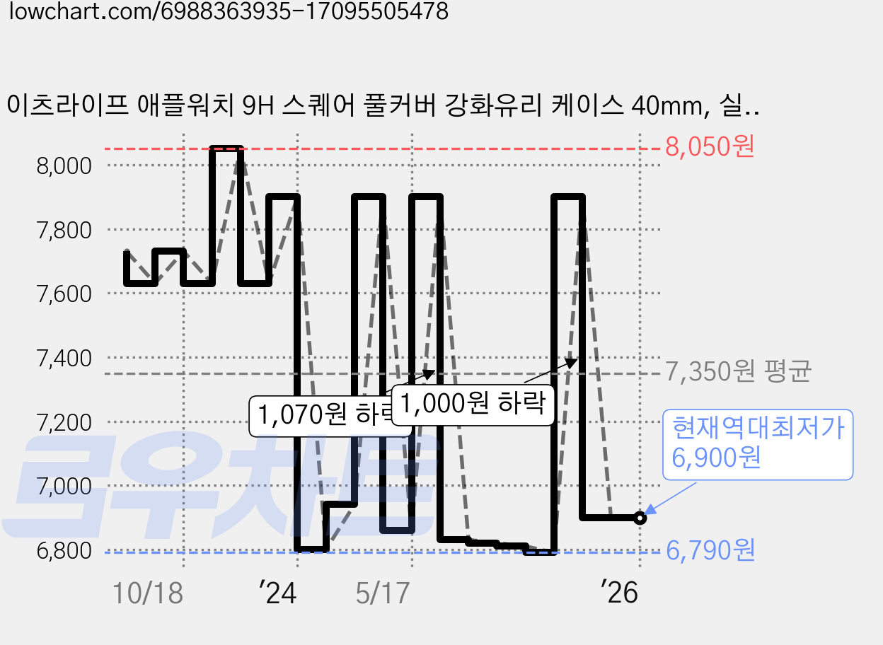 이츠라이프 애플워치 9H 스퀘어 풀커버 강화유리 케이스 40mm, 실버 가격 변동 차트, 현재가 6,900원, 역대최저가