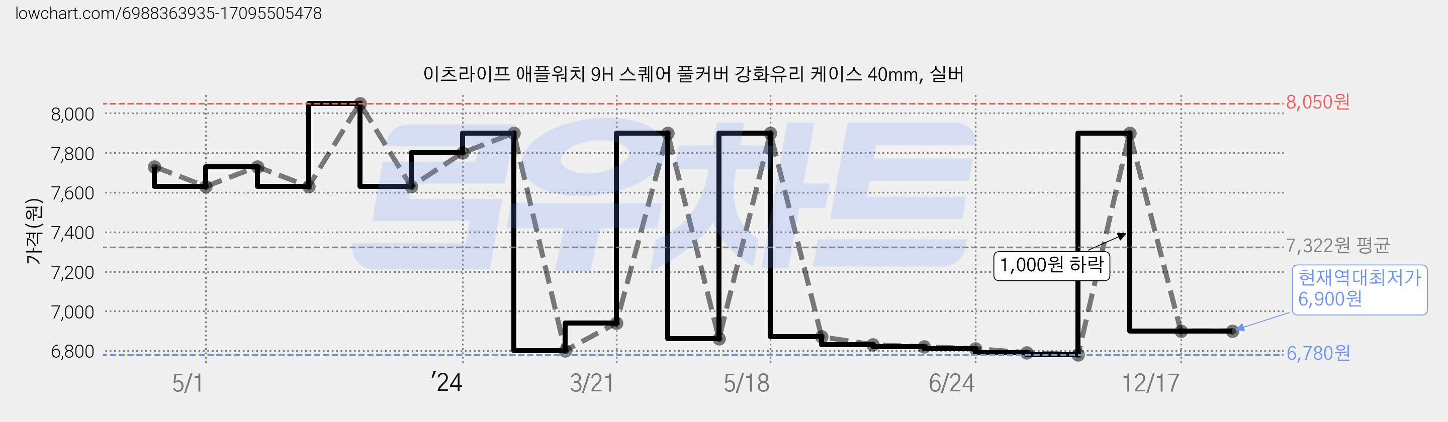 이츠라이프 애플워치 9H 스퀘어 풀커버 강화유리 케이스 40mm, 실버 가격 변동 차트, 현재가 6,900원, 역대최저가