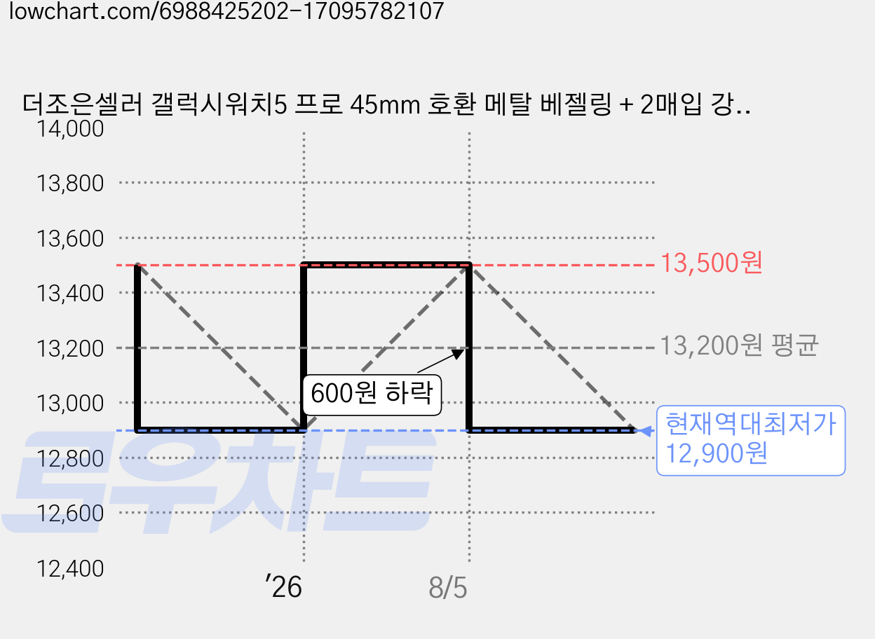 더조은셀러 갤럭시워치5 프로 45mm 호환 메탈 베젤링 + 2매입 강화유리필름 3D 풀커버, 실버, 1개 가격 변동 차트, 현재가 12,900원, 역대최저가