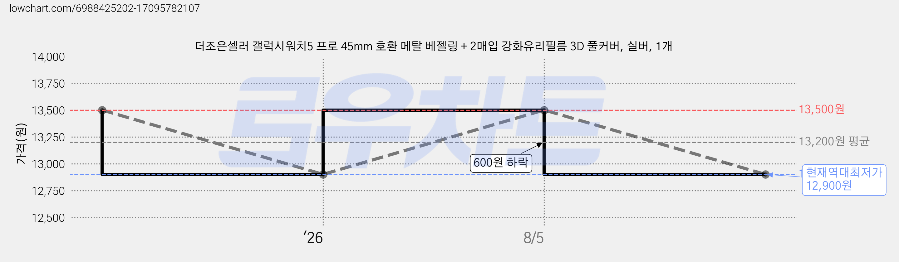 더조은셀러 갤럭시워치5 프로 45mm 호환 메탈 베젤링 + 2매입 강화유리필름 3D 풀커버, 실버, 1개 가격 변동 차트, 현재가 12,900원, 역대최저가