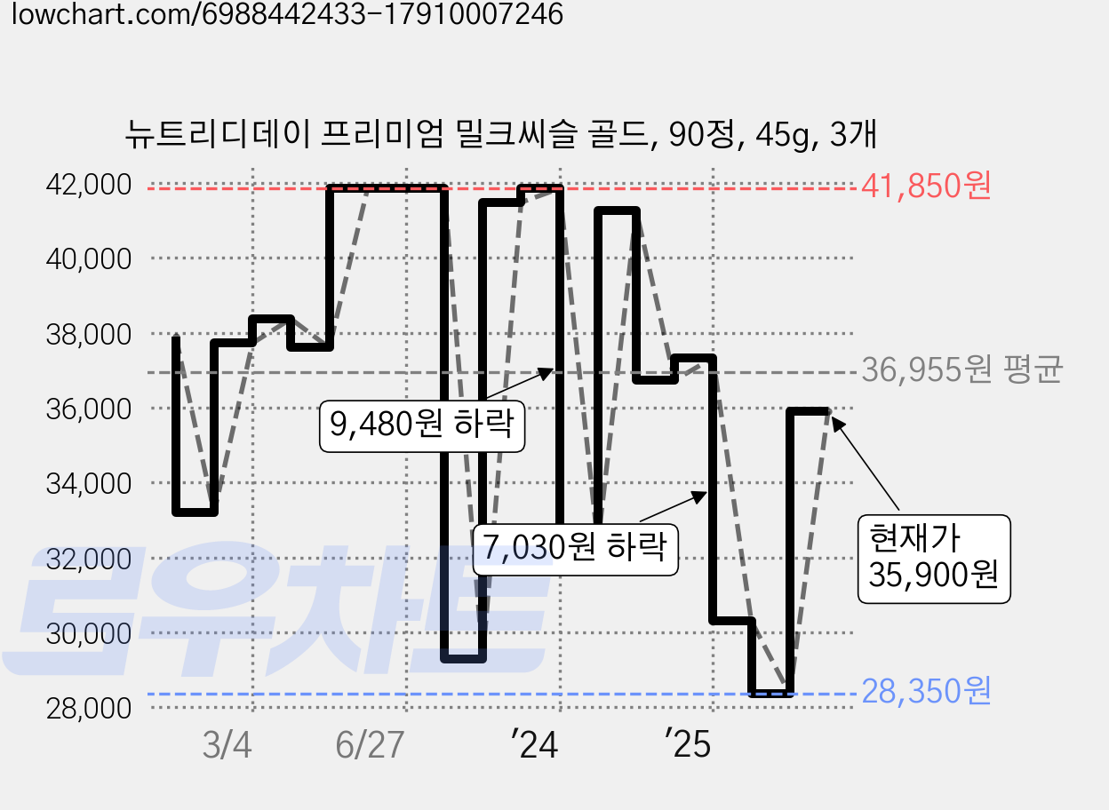뉴트리디데이 프리미엄 밀크씨슬 골드, 90정, 45g, 3개 가격 변동 차트, 현재가 35,900원, 관측 최저가 28,350원