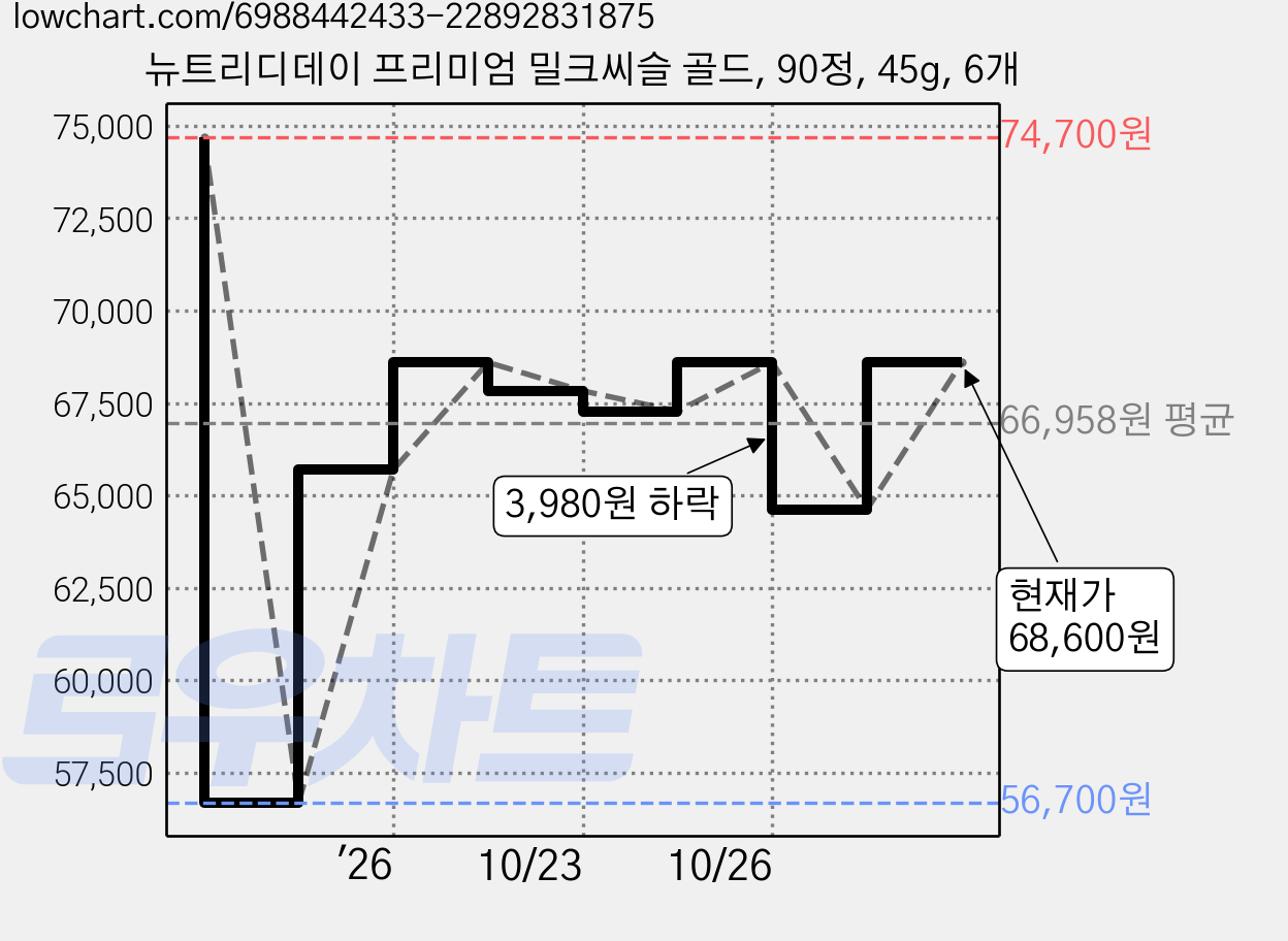 뉴트리디데이 프리미엄 밀크씨슬 골드, 90정, 45g, 6개 가격 변동 차트, 현재가 68,600원, 관측 최저가 56,700원