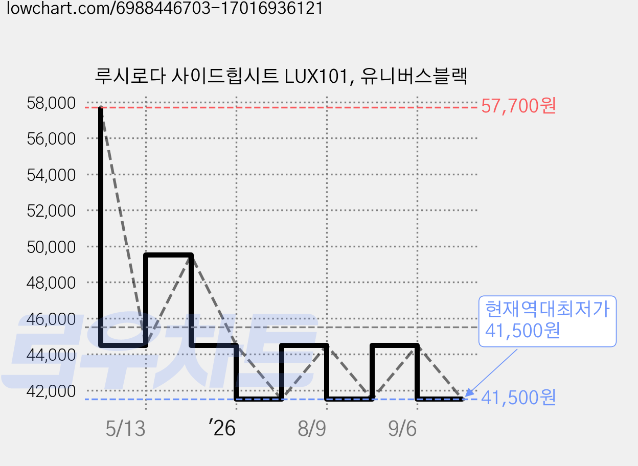 루시로다 사이드힙시트 LUX101, 유니버스블랙 가격 변동 차트, 현재가 41,500원, 역대최저가