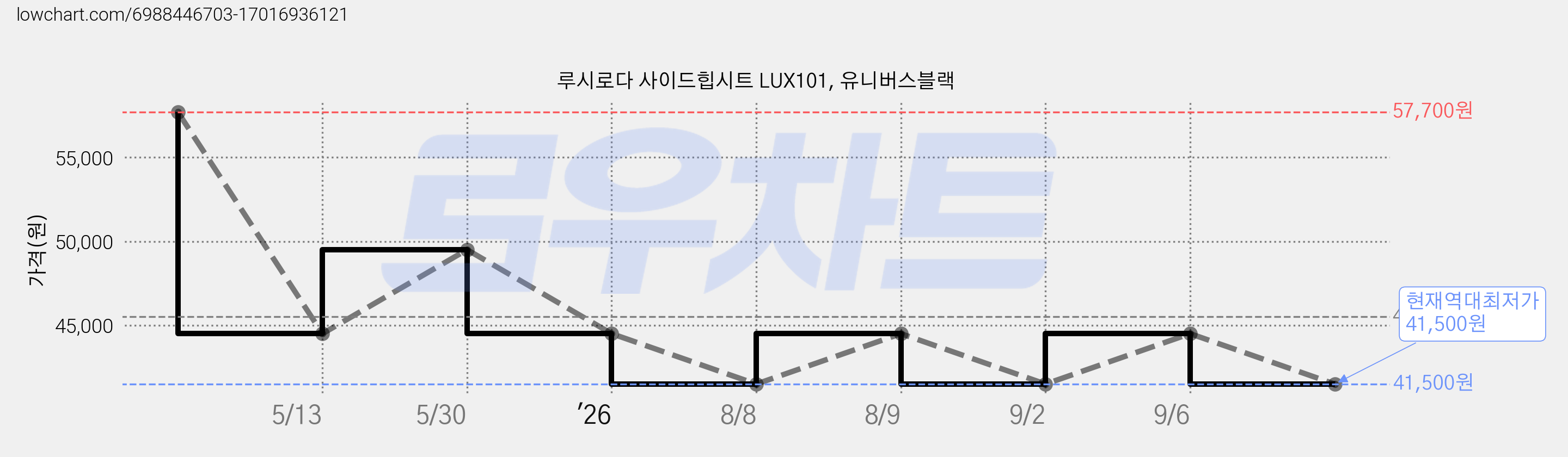루시로다 사이드힙시트 LUX101, 유니버스블랙 가격 변동 차트, 현재가 41,500원, 역대최저가