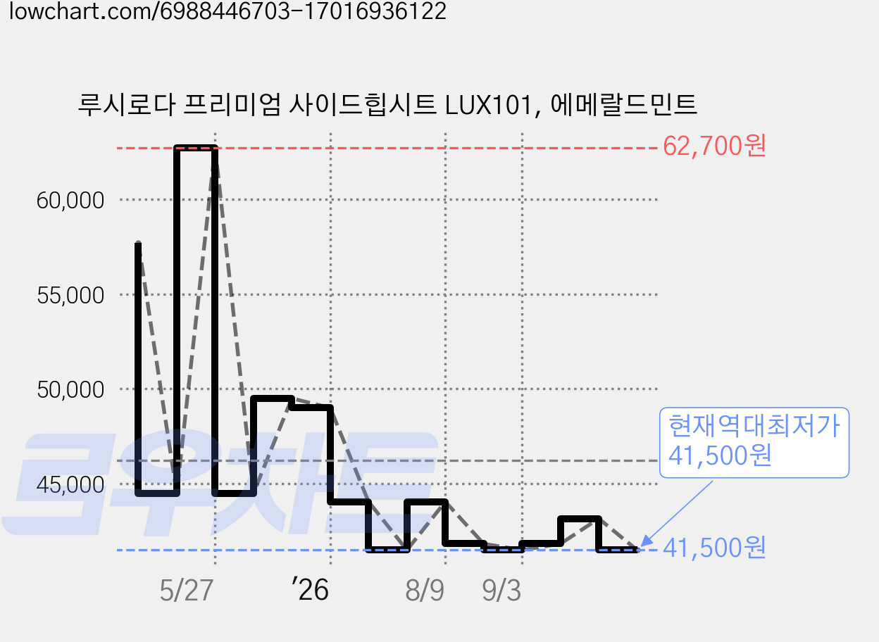 루시로다 프리미엄 사이드힙시트 LUX101, 에메랄드민트 가격 변동 차트, 현재가 41,500원, 역대최저가