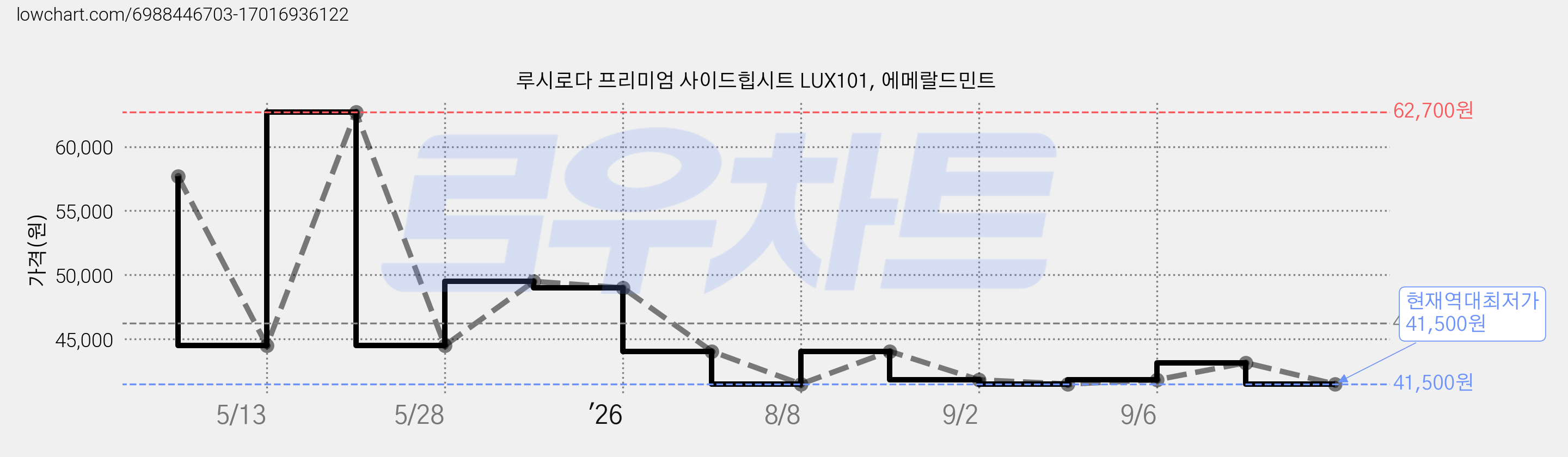 루시로다 프리미엄 사이드힙시트 LUX101, 에메랄드민트 가격 변동 차트, 현재가 41,500원, 역대최저가