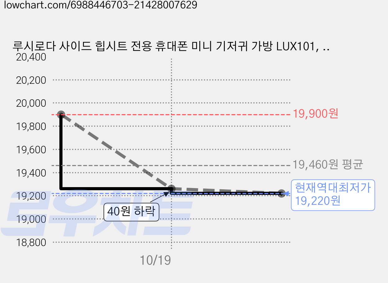 루시로다 사이드 힙시트 전용 휴대폰 미니 기저귀 가방 LUX101, 유니버스 블랙 가격 변동 차트, 현재가 19,220원, 역대최저가