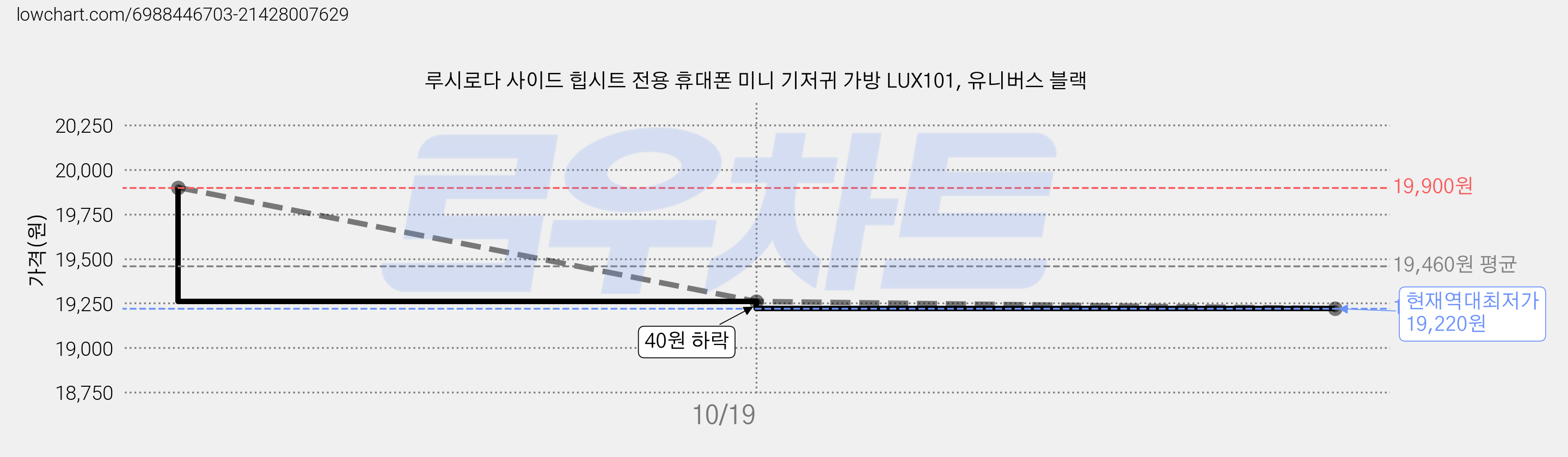루시로다 사이드 힙시트 전용 휴대폰 미니 기저귀 가방 LUX101, 유니버스 블랙 가격 변동 차트, 현재가 19,220원, 역대최저가