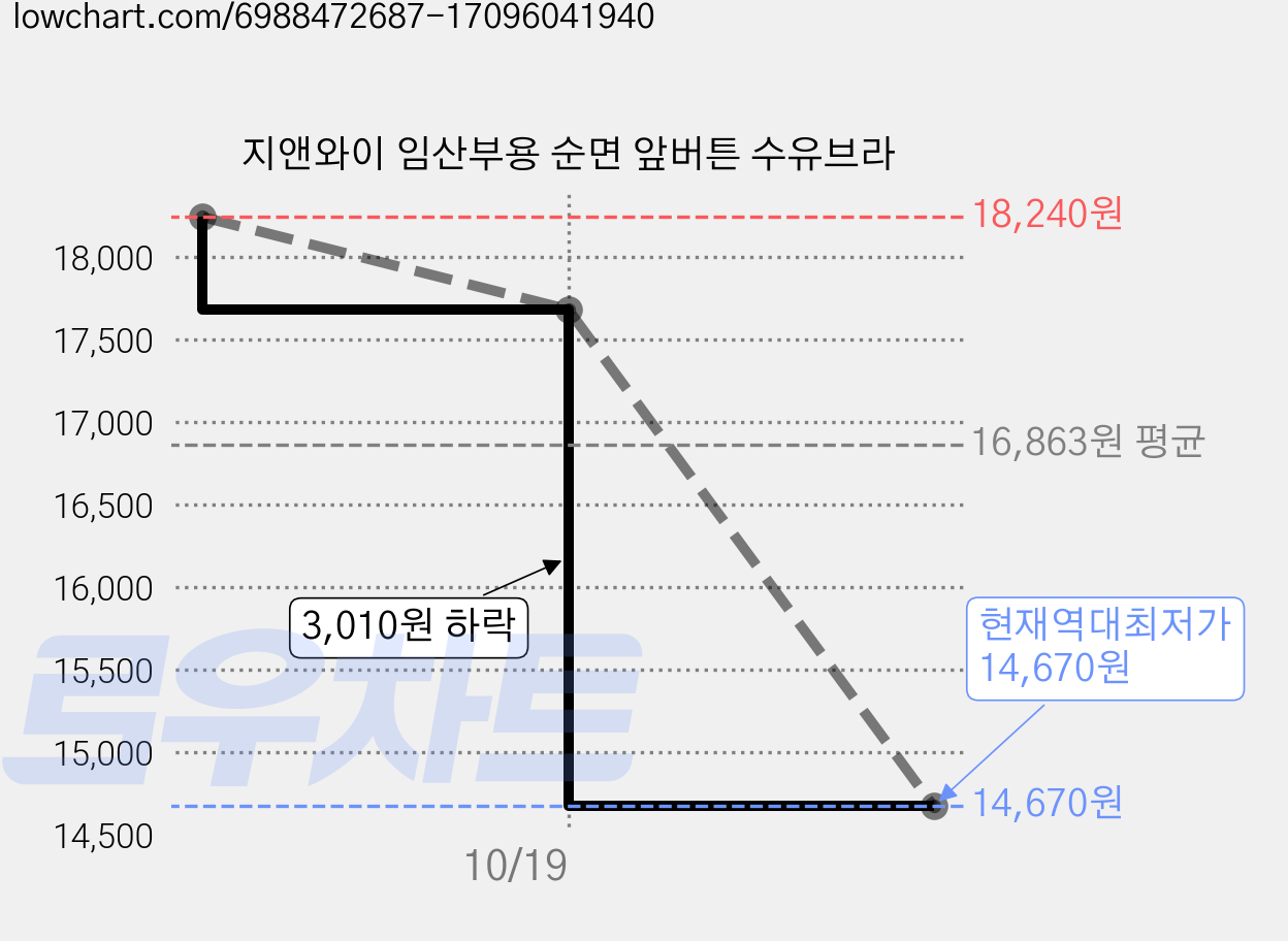 지앤와이 임산부용 순면 앞버튼 수유브라 가격 변동 차트, 현재가 14,670원, 역대최저가