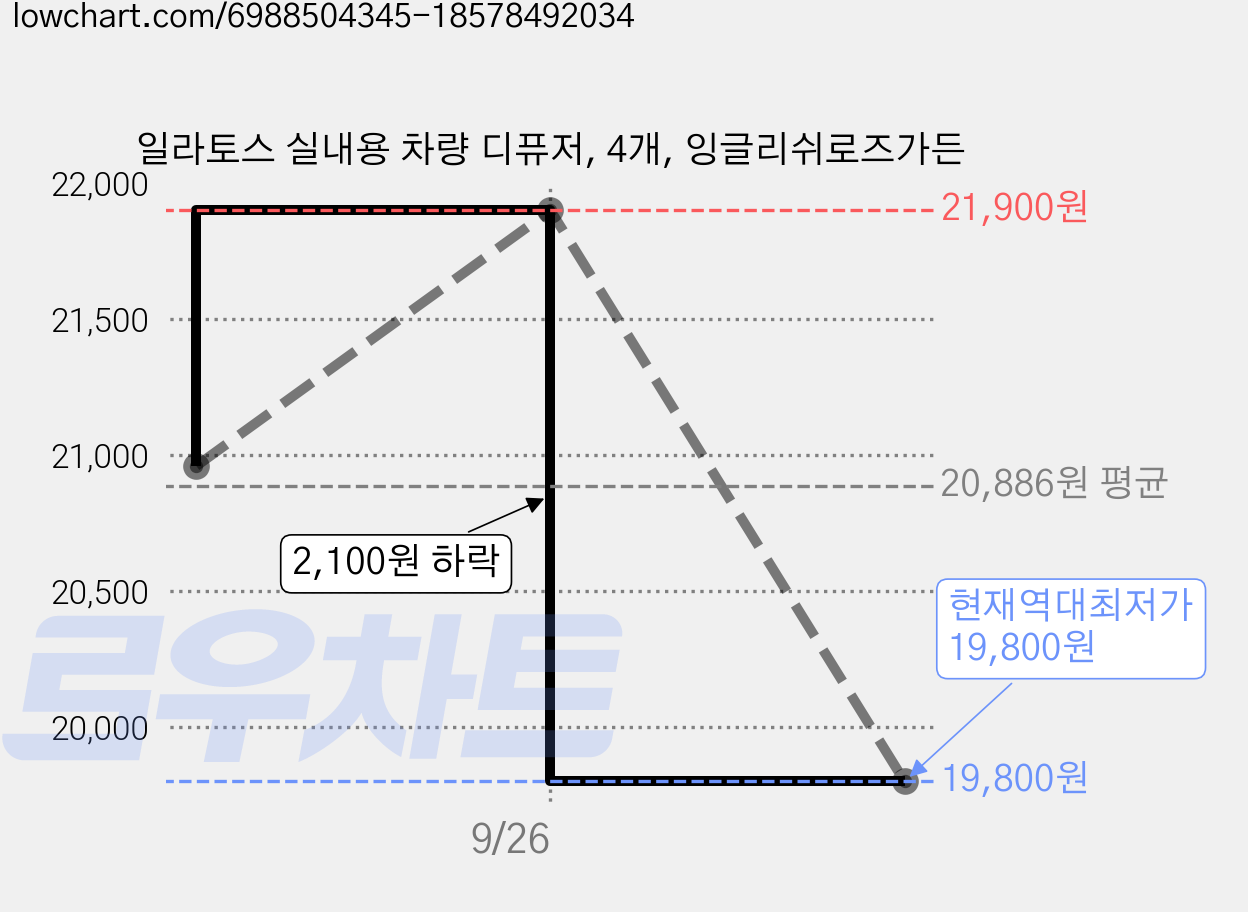 일라토스 실내용 차량 디퓨저, 4개, 잉글리쉬로즈가든 가격 변동 차트, 현재가 19,800원, 역대최저가