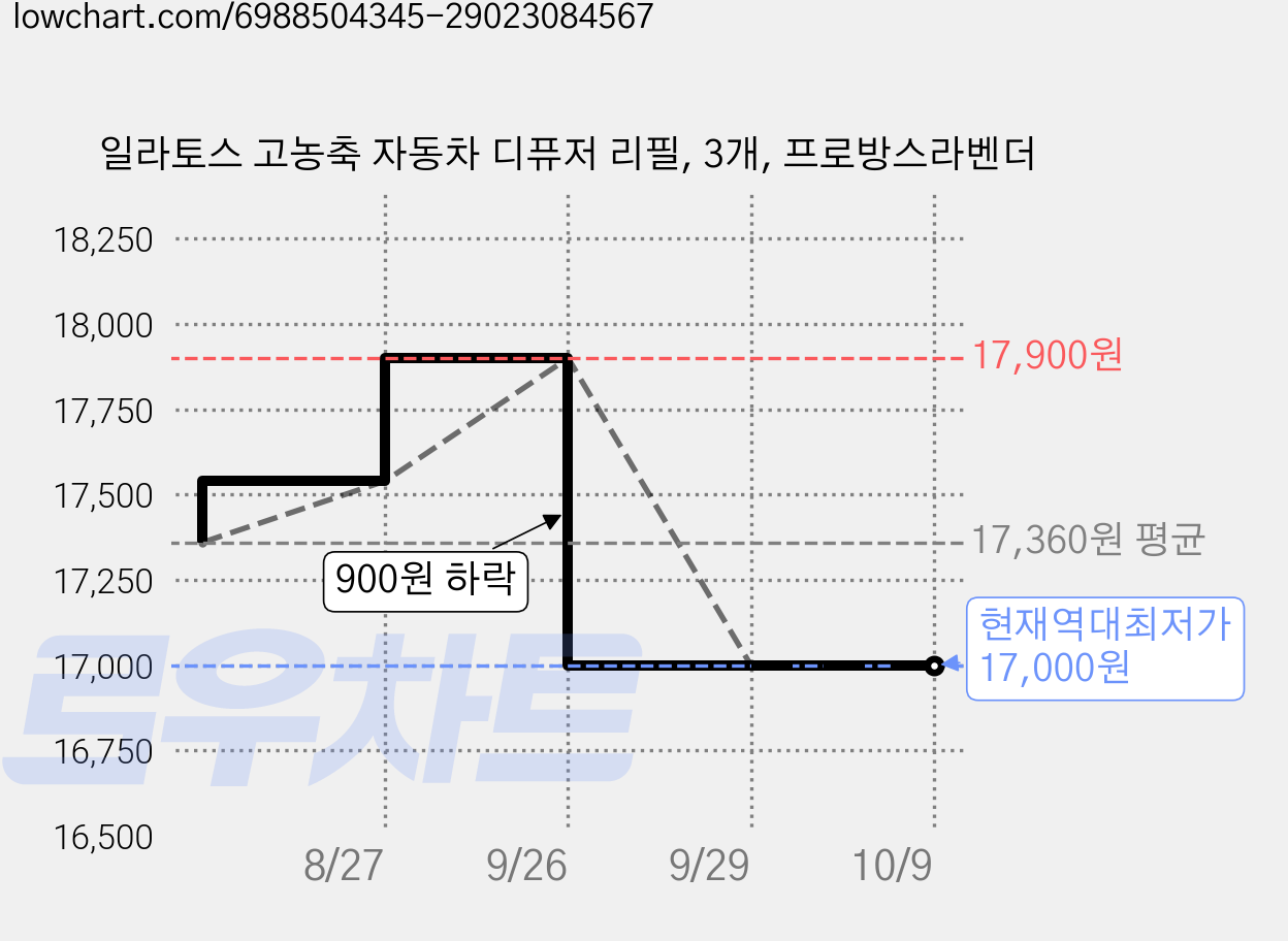 일라토스 고농축 자동차 디퓨저 리필, 3개, 프로방스라벤더 가격 변동 차트, 현재가 17,000원, 역대최저가