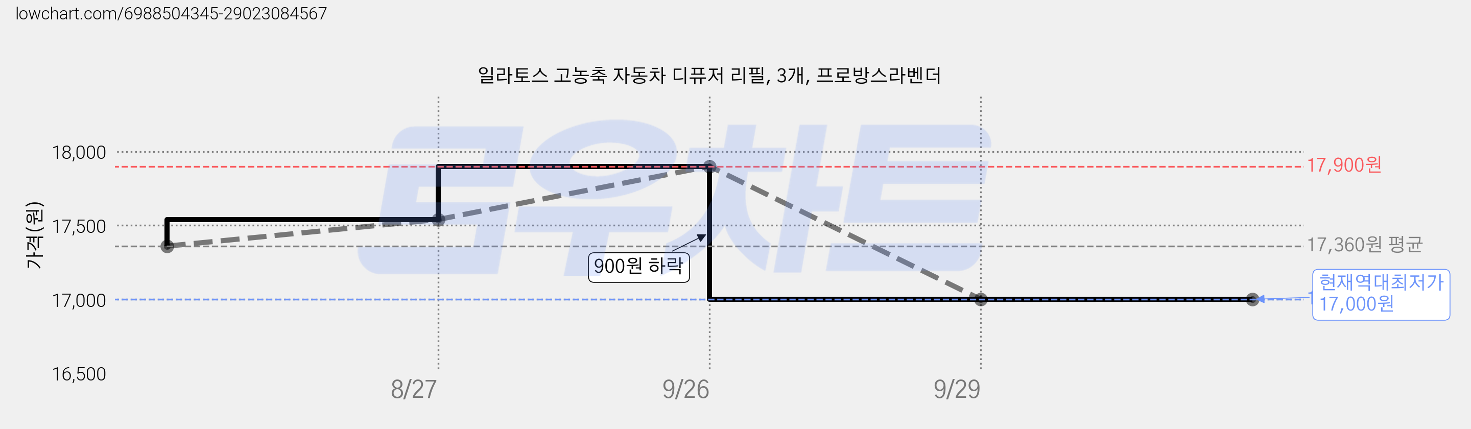 일라토스 고농축 자동차 디퓨저 리필, 3개, 프로방스라벤더 가격 변동 차트, 현재가 17,000원, 역대최저가