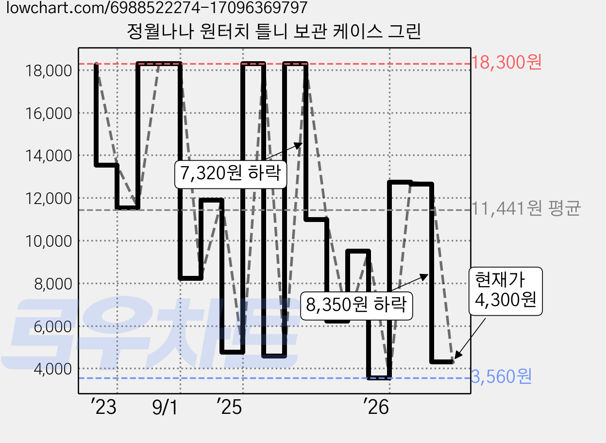 정월나나 원터치 틀니 보관 케이스 그린 가격 변동 차트, 현재가 4,300원, 관측 최저가 3,430원