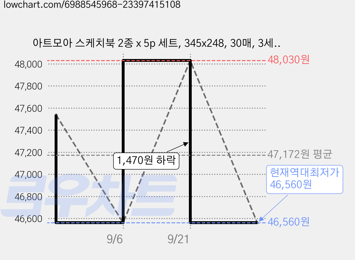 아트모아 스케치북 2종 x 5p 세트, 345x248, 30매, 3세트 가격 변동 차트, 현재가 46,560원, 역대최저가