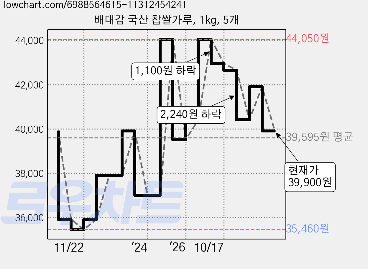 배대감 국산 찹쌀가루, 1kg, 5개 가격 변동 차트, 현재가 39,900원, 관측 최저가 35,460원
