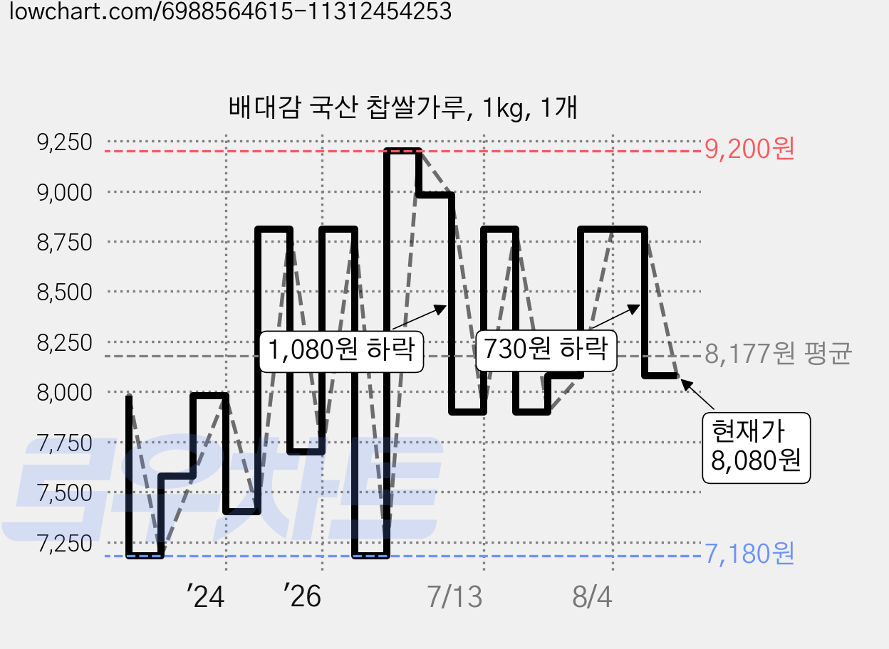 배대감 국산 찹쌀가루, 1kg, 1개 가격 변동 차트, 현재가 8,080원, 관측 최저가 7,180원