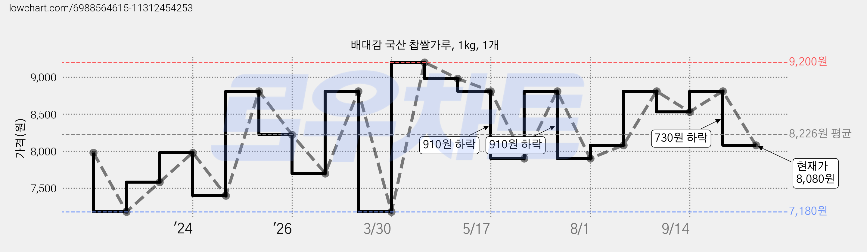 배대감 국산 찹쌀가루, 1kg, 1개 가격 변동 차트, 현재가 8,080원, 관측 최저가 7,180원
