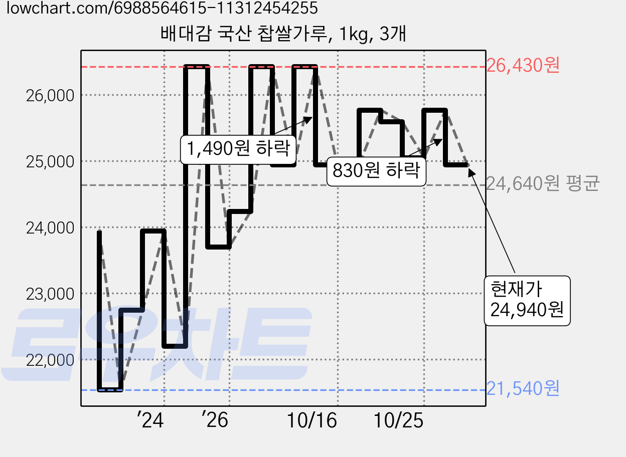 배대감 국산 찹쌀가루, 1kg, 3개 가격 변동 차트, 현재가 24,940원, 관측 최저가 21,540원