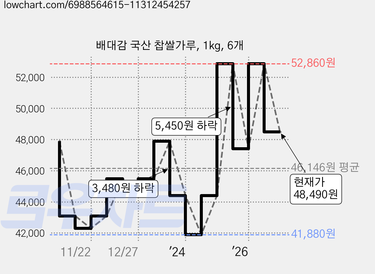 배대감 국산 찹쌀가루, 1kg, 6개 가격 변동 차트, 현재가 48,490원, 관측 최저가 41,880원