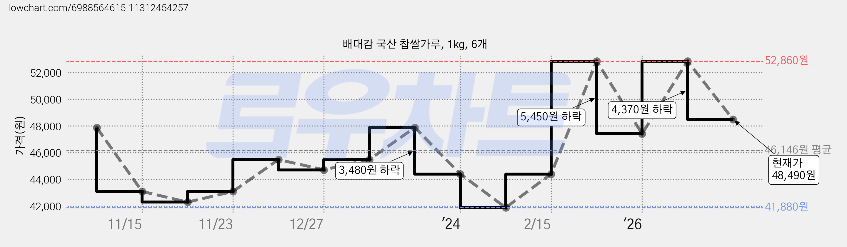 배대감 국산 찹쌀가루, 1kg, 6개 가격 변동 차트, 현재가 48,490원, 관측 최저가 41,880원