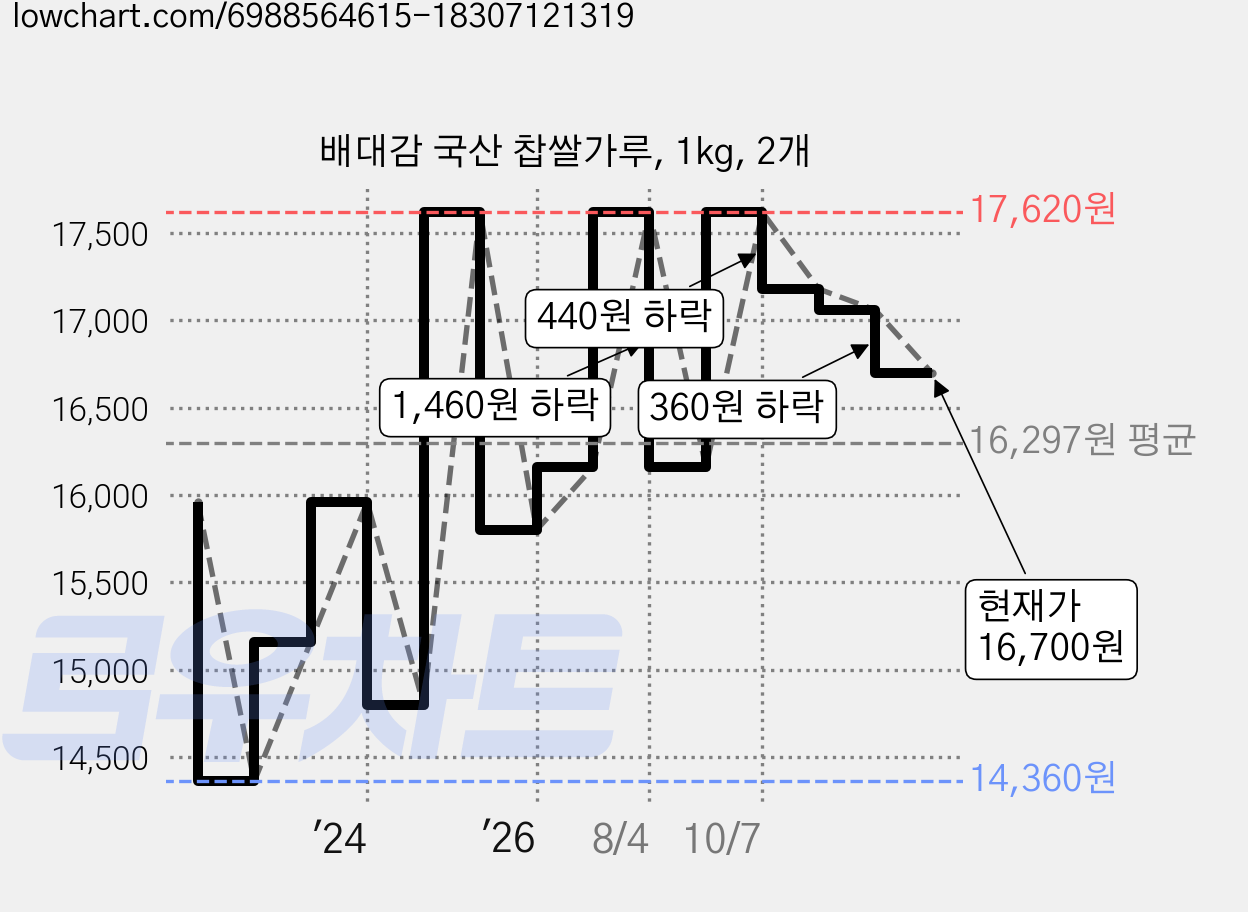 배대감 국산 찹쌀가루, 1kg, 2개 가격 변동 차트, 현재가 16,700원, 관측 최저가 14,360원