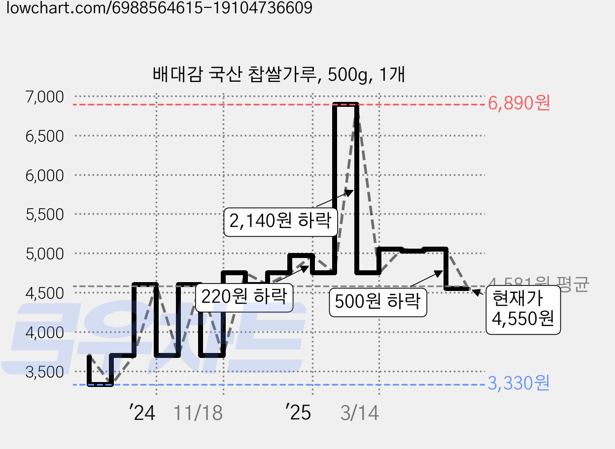 배대감 국산 찹쌀가루, 500g, 1개 가격 변동 차트, 현재가 4,550원, 관측 최저가 3,330원